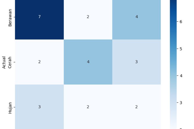 Prediksi Cuaca Menggunakan Algoritma Random Forest