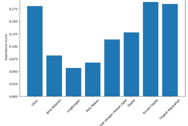 Diagnosa Penyakit Kucing dengan Algoritma K-Nearest Neighbors (KNN)