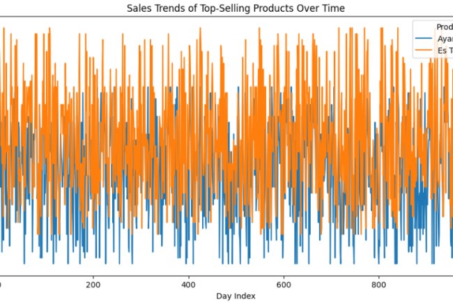 Optimasi Penjualan di Rumah Makan dengan Random Forest Classifier