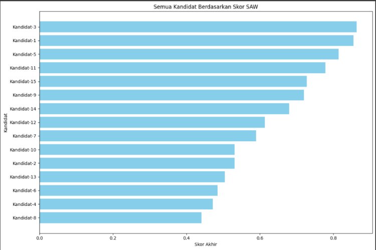 Sistem Pendukung Keputusan (SPK) Kandidat Pegawai dengan Metode SAW Menggunakan Python di Google Colab