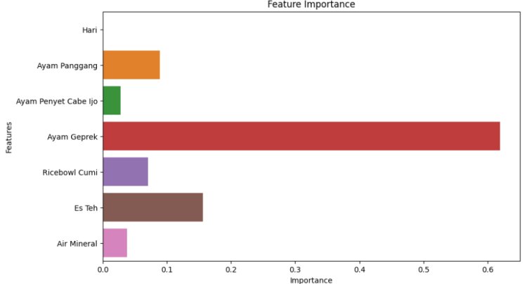 Optimasi Penjualan di Rumah Makan dengan Random Forest Classifier