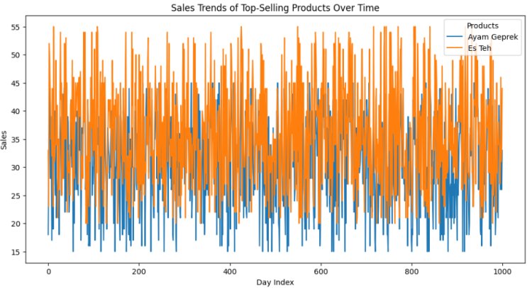 Optimasi Penjualan di Rumah Makan dengan Random Forest Classifier