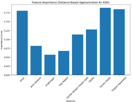 Perhitungan Manual K-Nearest Neighbors (KNN) untuk Klasifikasi Penyakit Kucing