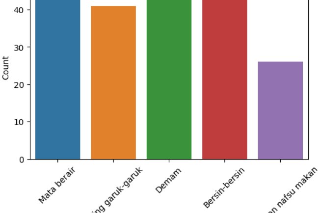 Analisis Klasifikasi Penyakit Hewan dengan K-Nearest Neighbors (K-NN)