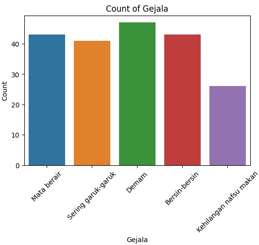 Analisis Klasifikasi Penyakit Hewan dengan K-Nearest Neighbors (K-NN)